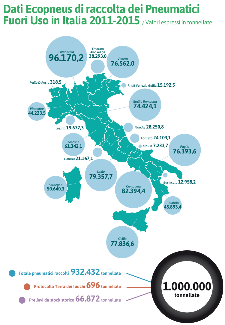 Dati Ecopneus di raccolta dei Pneumatici Fuori Uso in Italia 2011-2015
