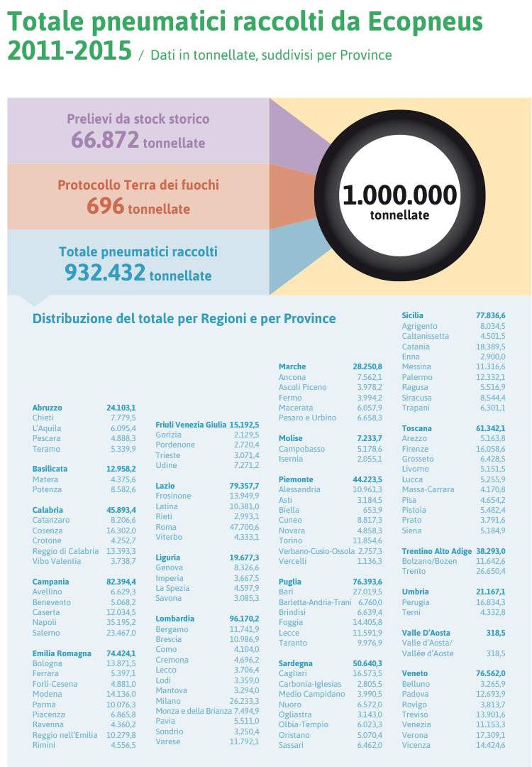 Totale pneumatici raccolti da Ecopneus 2011-2015