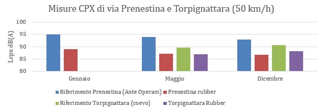Misure CPX di via Prenestina e Torpignattara (50 km/h)