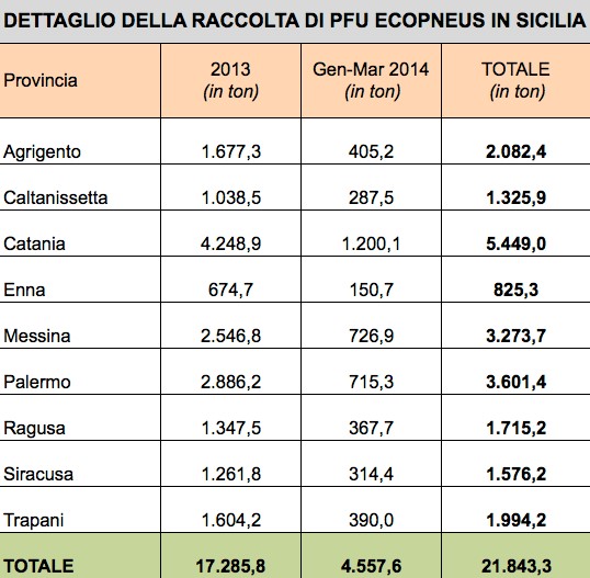 Dettaglio della raccolta di PFU Ecopneus in Sicilia.