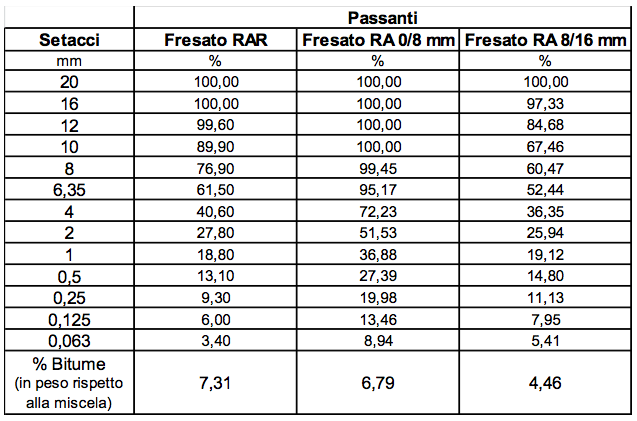 Granulometria del fresato RAR e RA
