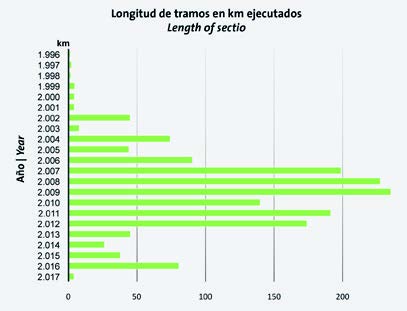 Fig 4 - Lunghezza dei tratti realizzati ogni anni, fino al primo trimestre 2017